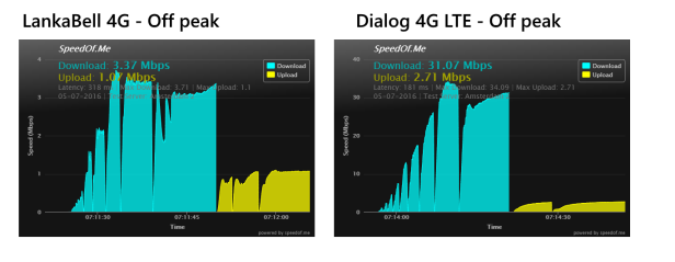 LankaBell 4G Dialog 4G comparison - Off Peak